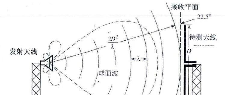 天线测量远场与近场的区别……