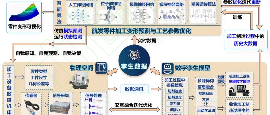 数智两机丨西工大：航空发动机制造领域数字孪生技术的应用现状与展望
