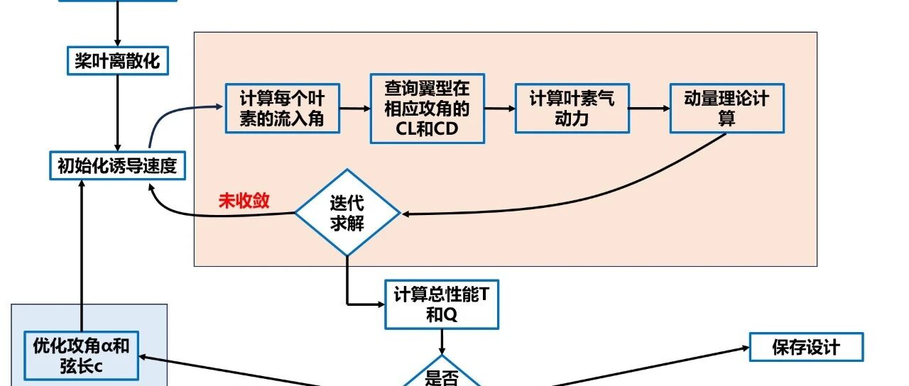螺旋桨设计-代码实现