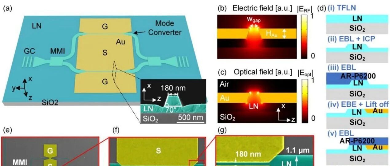 lumerical | 一种超高效率集成等离子体铌酸锂电光马赫-曾德尔调制器