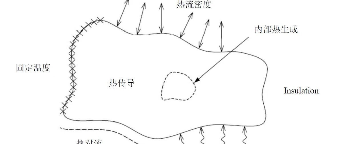 MeshFree|传热分析