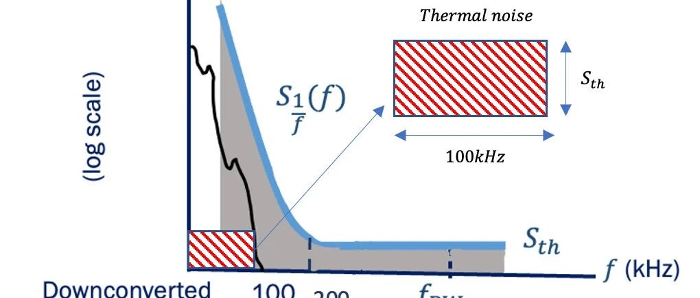 今天一起抓个大的：射频设计中的噪声！