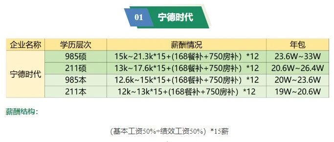 【求职建议】2025新能源头部企业薪酬一览
