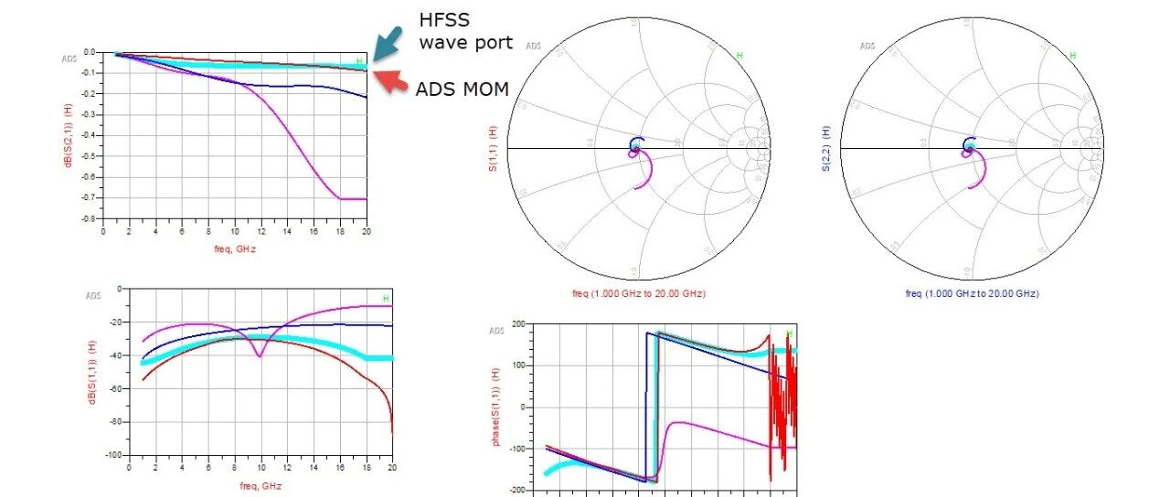 各个仿真软件出来的结果不一致--对一段50ohm微带线