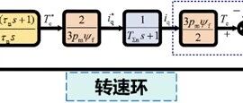 控制算法中速度环PI调节器参数整定和对其周期性调用的实现、硬件验证调试