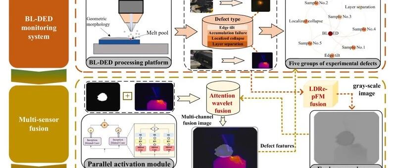 再发增材顶刊丨基于物理机理和数据驱动的激光增材制造混合建模、智能缺陷监测、多目标协同优化