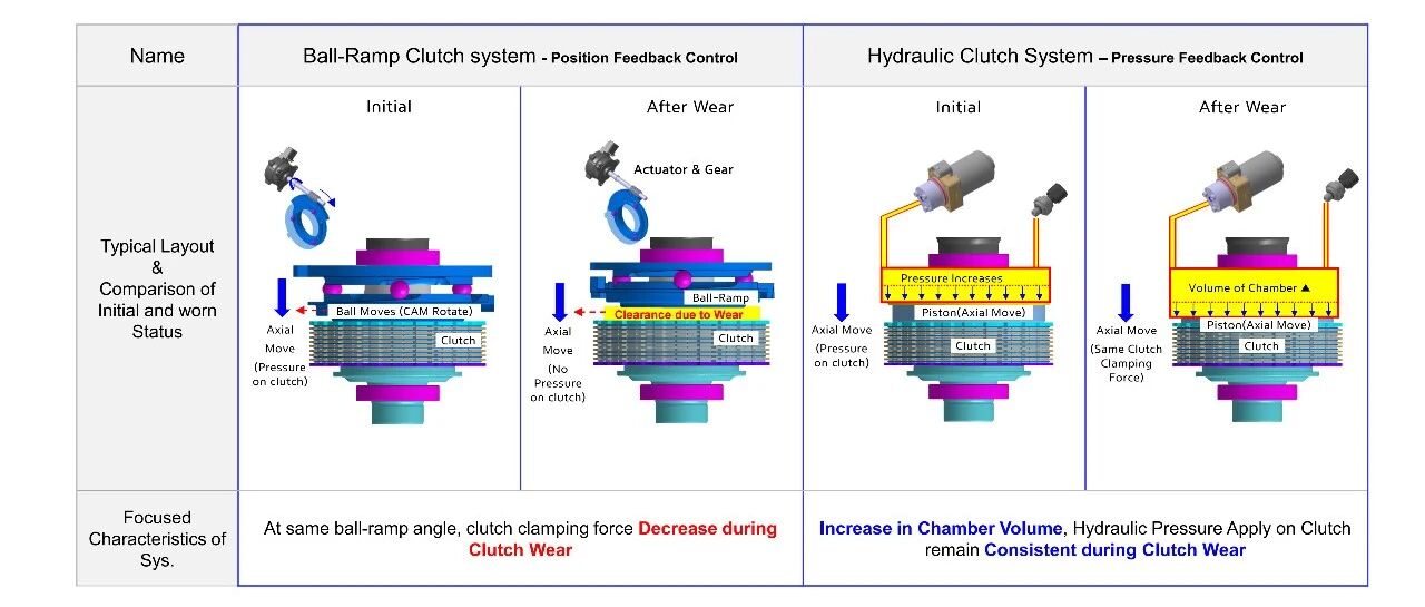深度解析：现代威亚球形坡道离合器磨损补偿技术，如何保障双速分动箱的扭矩精度？