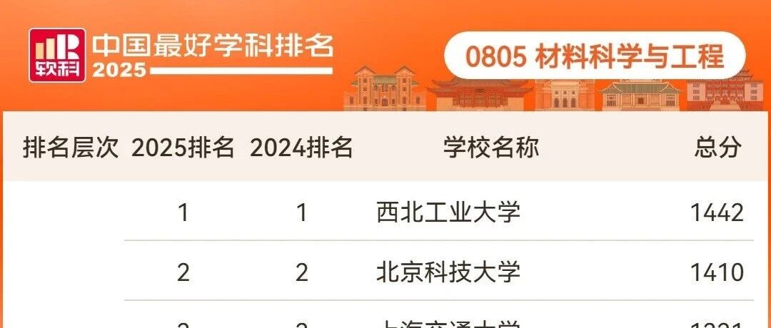 软科中国最好学科排名——材料科学与工程
