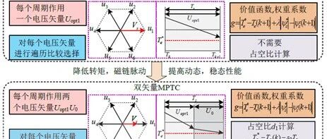 PMSM模型预测MPC控制关键技术—预测模型、一拍延迟补偿和占空比计算