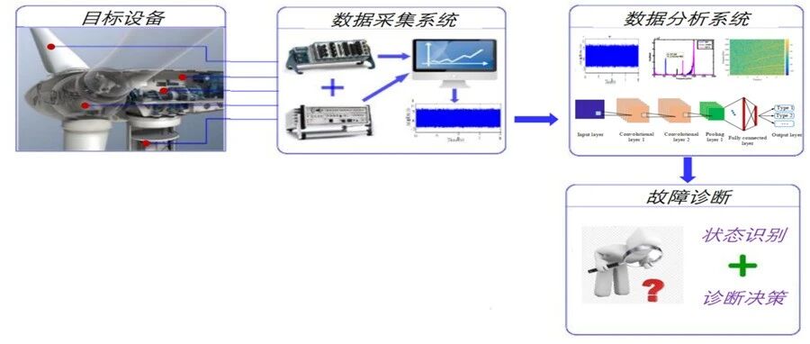 懿朵科技 | 风机异音故障诊断技术方案