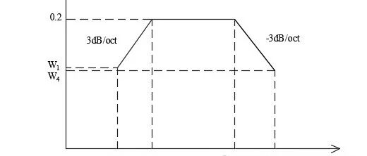 工程师实用指南：随机振动PSD曲线解读