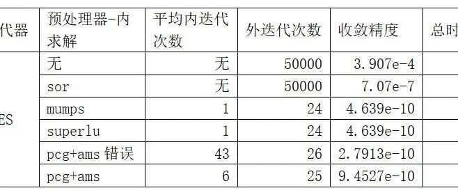 电磁矢量有限元迭代神器：FGMRES+AMS