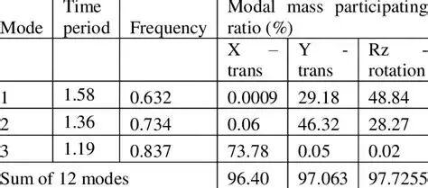 7 Natural time period and modal participation factor for model 2 ...