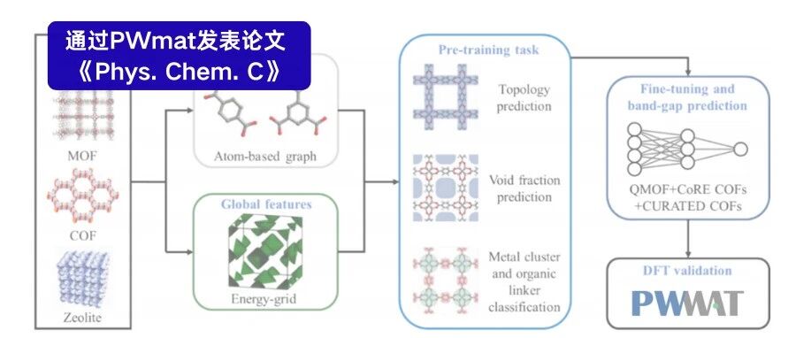 基于迁移学习的共价有机框架带隙预测与高通量筛选加速