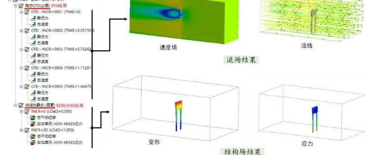 CFD|流固耦合(FSI)操作教程