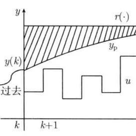 基于MPC（模型预测控制）的预见性巡航—GT-SUITE 与 Python 联合仿真