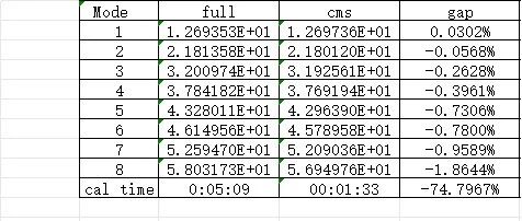 超单元GUYAN缩聚基础