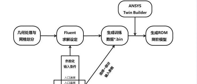 Fluent电池降阶仿真 一