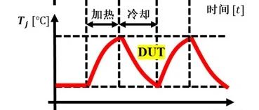 功率循环基础篇（一） —— 功率器件的热疲劳与寿命考验