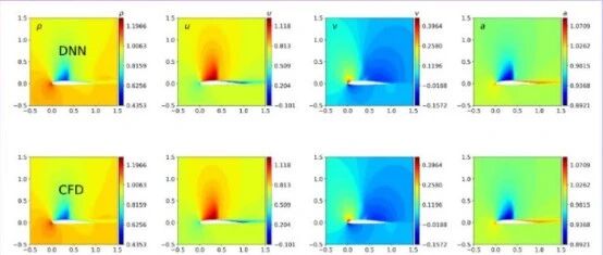 机器学习构建流体力学数据驱动模型-实操加餐教程来了