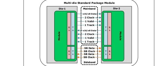 Chiplet互连标准—UCIe2.0物理层（2D and 2.5D）