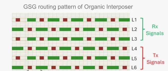 UCIe仿真之有机中介层过孔Pattern优化