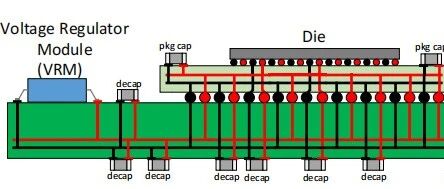 ASICs Core电源纹波评估方法