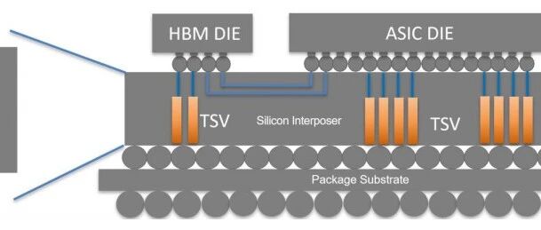 HBM2 硅中介层建模和快速电源纹波评估方法