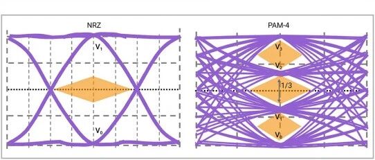 NRZ和PAM4