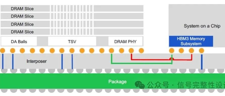 HBM3、HBM4 Interposer仿真优化（二）