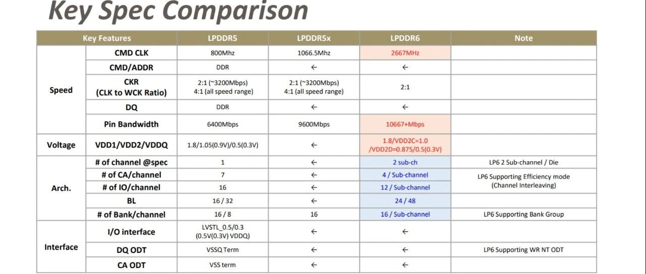 LPDDR6来了！LPDDR5和LPDDR6关键差异