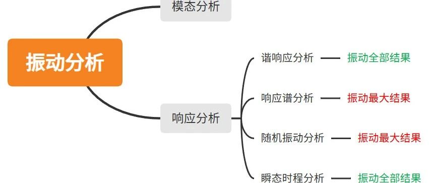 振动分析结果与静力分析结果如何组合？