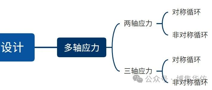 多轴应力的疲劳评定