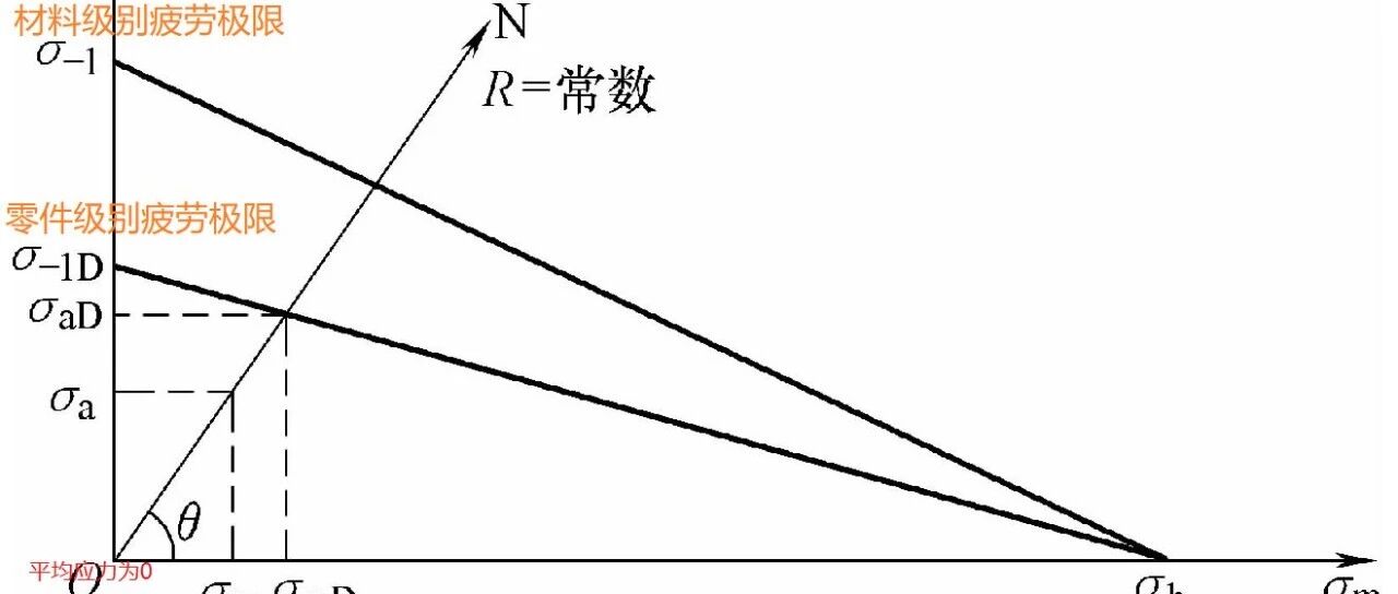 最常见的疲劳评定-无限寿命设计