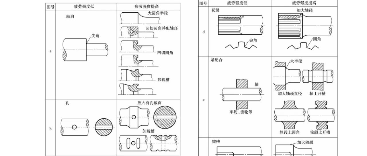 掌握改进疲劳的实用策略，低成本提高产品耐久性！