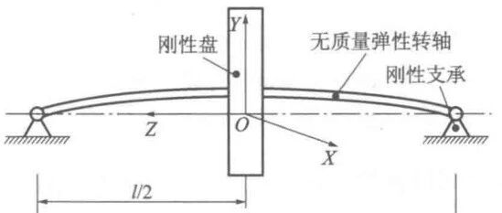 陀螺效应：转子动力学与结构动力学的核心区别！
