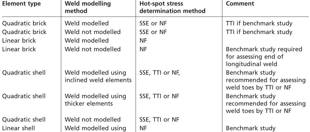 焊接件疲劳校核-仿真建模细节规定！（来自国际标准）