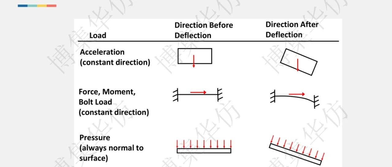真正的仿真高手必须是业务高手！FKM强度指南进展汇报！