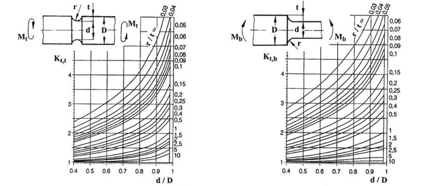 精通机械产品静强度评估：名义应力法、局部应力法