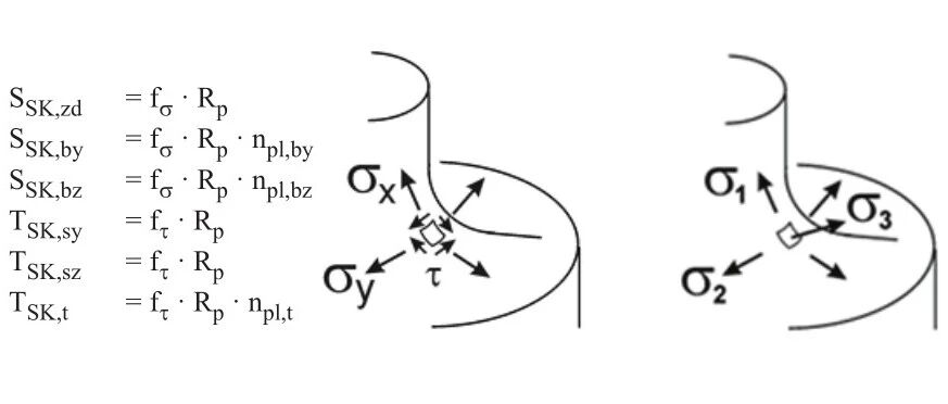 静强度校核的基本逻辑！必须区分零件的强度和试件的强度！