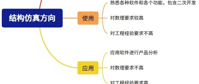 拒绝制造焦虑：仿真的三个职业发展与未来趋势