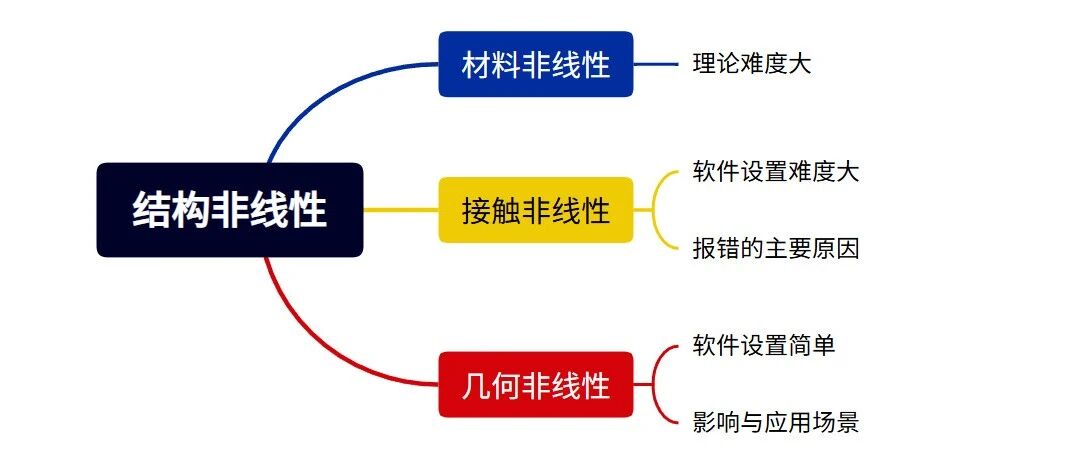 一锅端！结构非线性分析的难点！