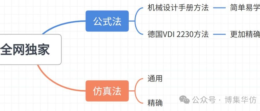 《机械设计手册》的实用性和可靠性是提高仿真分析技术的最后一层修炼！