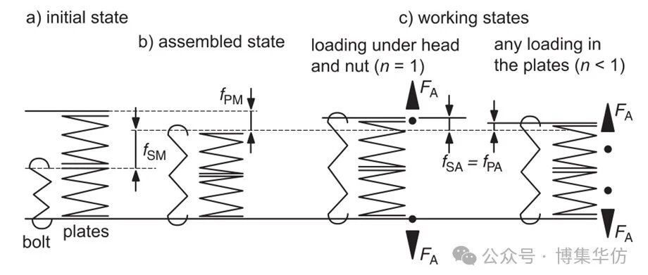 螺栓分担的外力与相对刚度有关！被夹紧件的刚度计算极其复杂！弹簧模型也只是摆设！