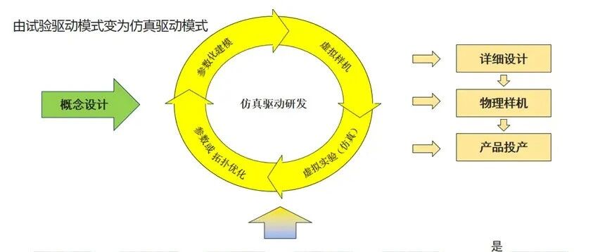 为什么结构仿真现在越来越多了？