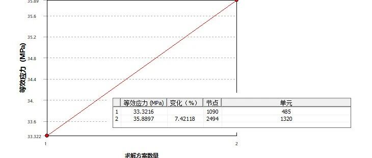 网格无关解！收敛工具！h-方法！p-方法！