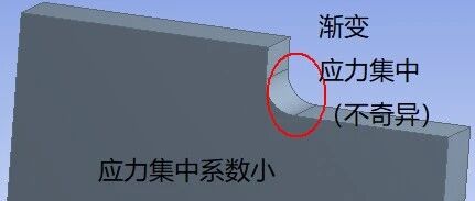 过度关注应力收敛解？我说你还不懂仿真！