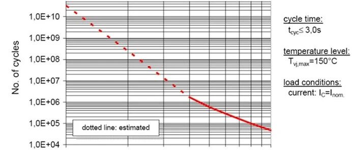 功率循环基础篇（二） —— 功率循环寿命曲线解读