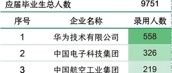 西安电子科技大学，就业碾压半数的985，真有这么夸张吗？