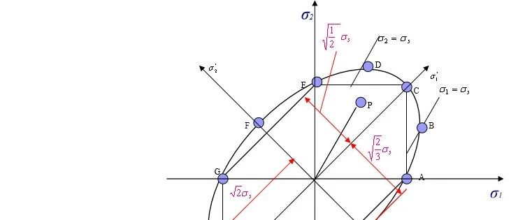 材料屈服准则解析
